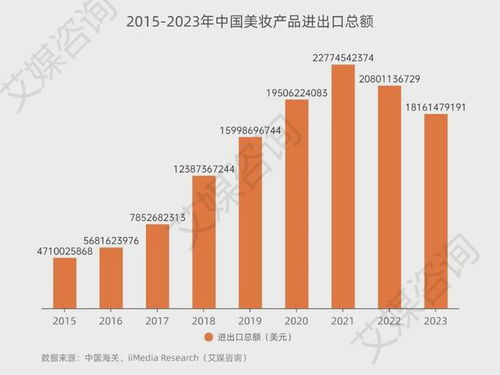 2015-2023年中國美妝產(chǎn)品行業(yè)進出口貿(mào)易全景分析及貿(mào)易經(jīng)紀角色探究