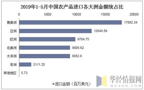 2019年中國農產(chǎn)品進出口貿易現(xiàn)狀及主要貿易方式分析